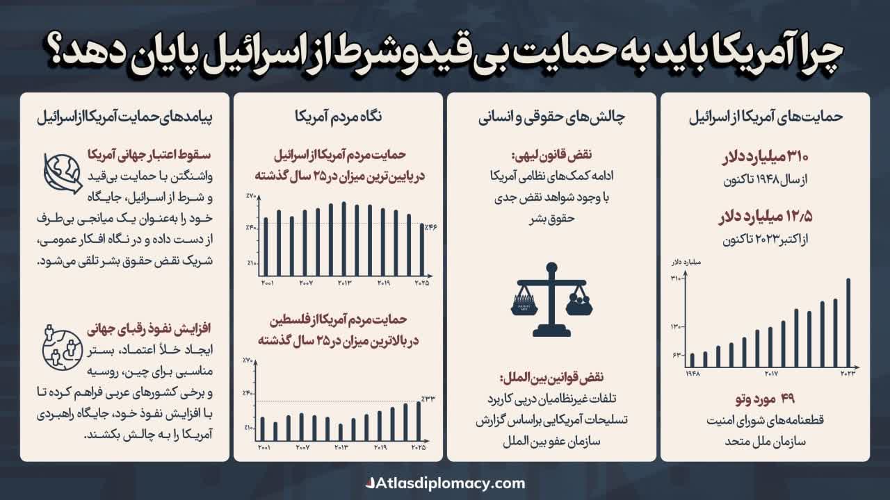 تصویری آماری از دلایل قطع کمک آمریکا به اسرائیل