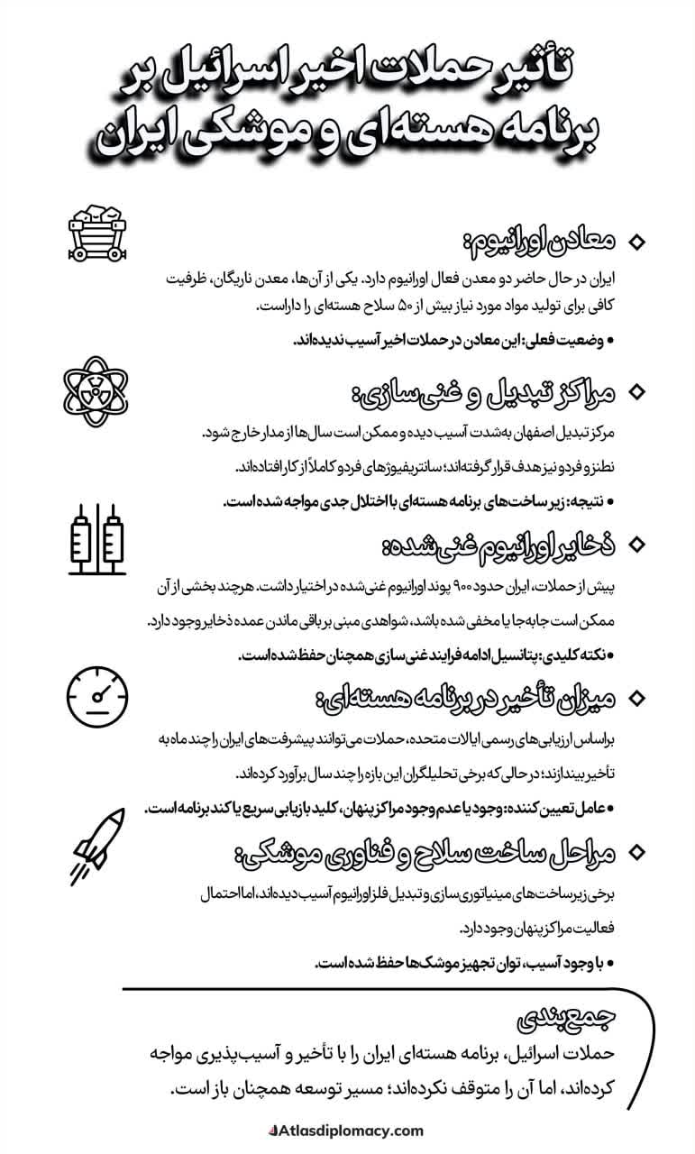 تأثیر حملات اخیر اسرائیل بر برنامه هسته‌ای ایران