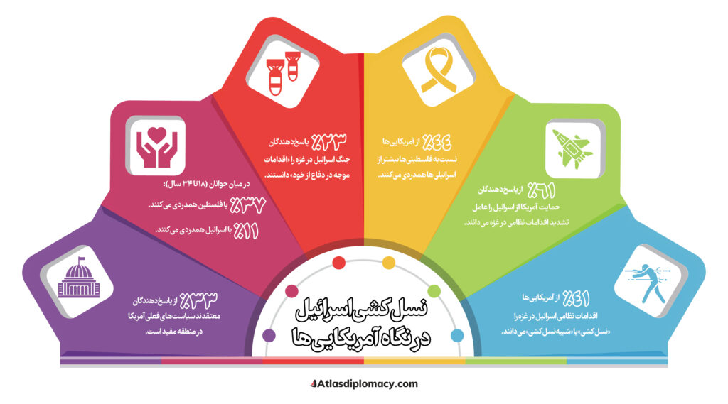 اینفوگرافی ۴۱ درصد آمریکایی‌ها اقدامات اسرائیل در غزه را نسل‌کشی می‌دانند _ اطلس دیپلماسی