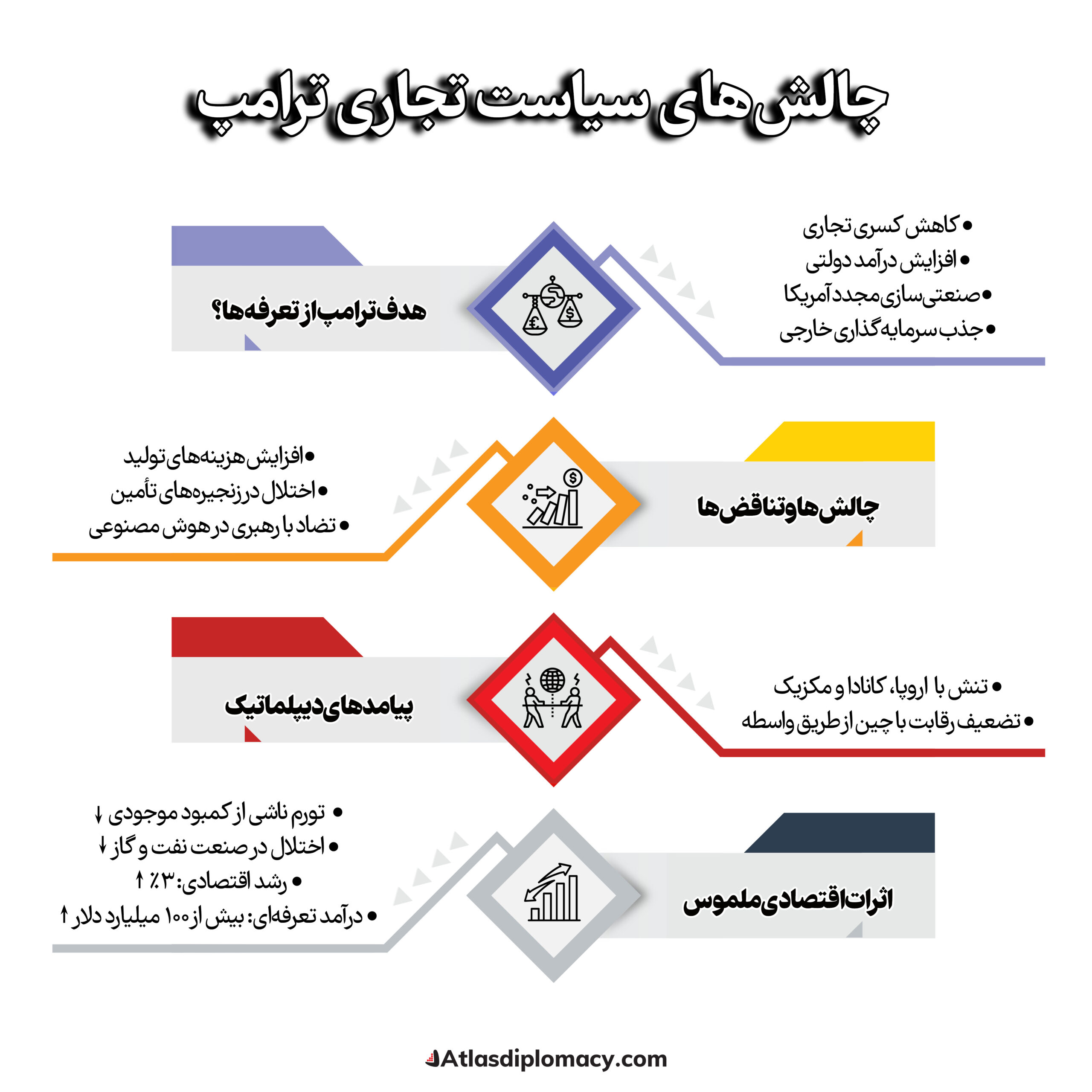در این اینفوگرافی به نقاط ضعف و چالش های تجاری آمریکا توسط ترامپ بر اثر تعرفه های وضع شده پرداخته می شود