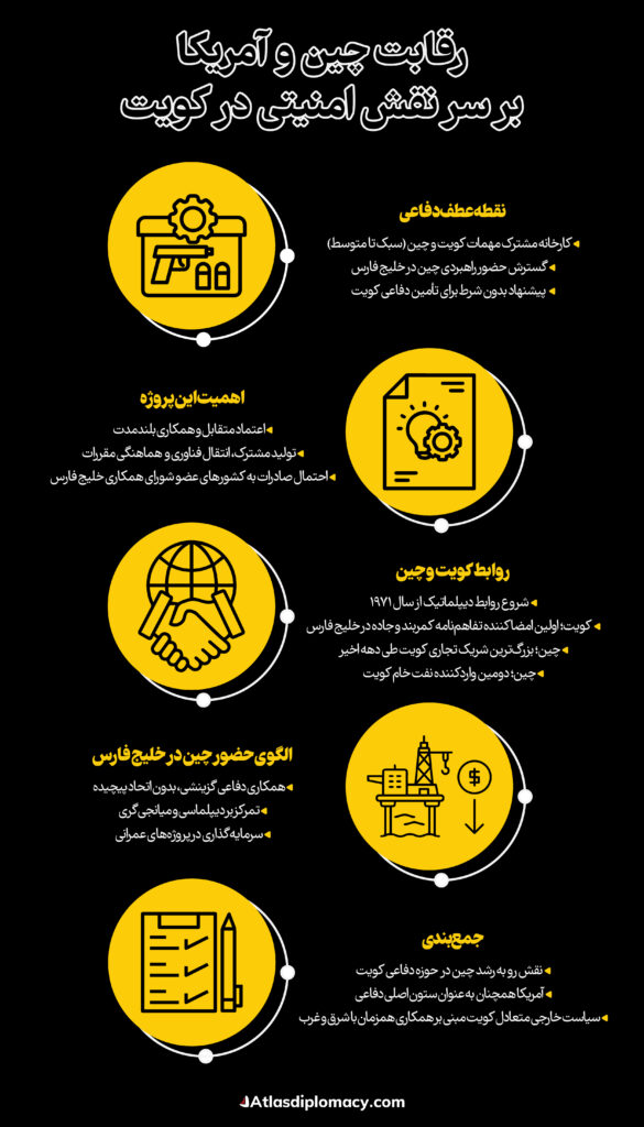 اینفوگرافی رقابت چین و آمریکا بر سر نقش امنیتی در کویت