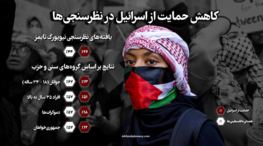 کاهش حمایت از اسرائیل در نظرسنجی ها