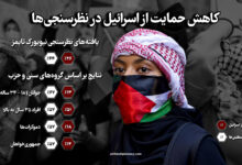 اینفوگرافی کاهش حمایت از اسرائیل در نظرسنجی ها